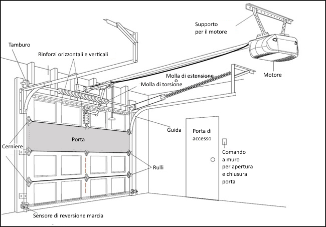 Porta sezionale
