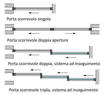 Sistemi scorrevoli